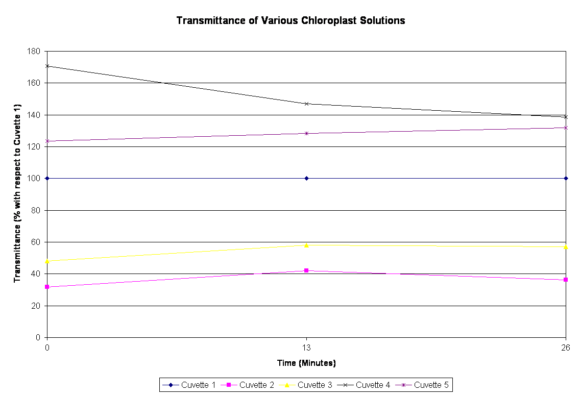 Transmittance of Various Chloroplast Solutions