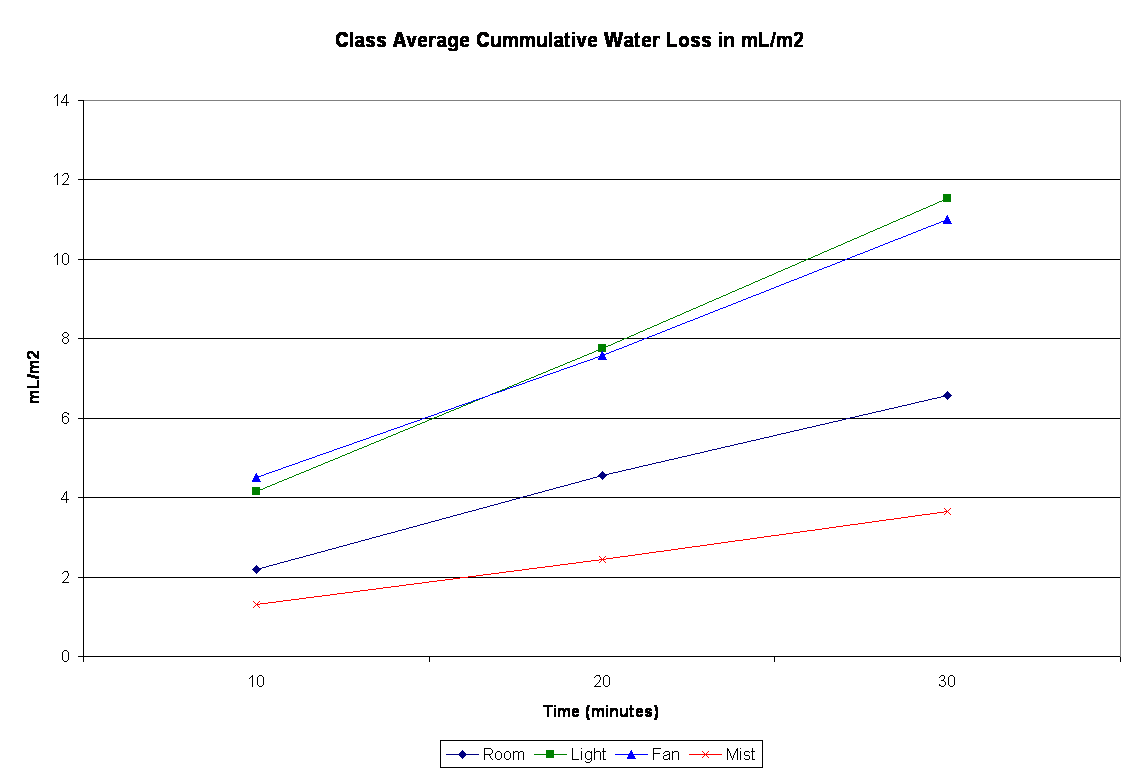 Class Average Cummulative Water Loss in mL/m2