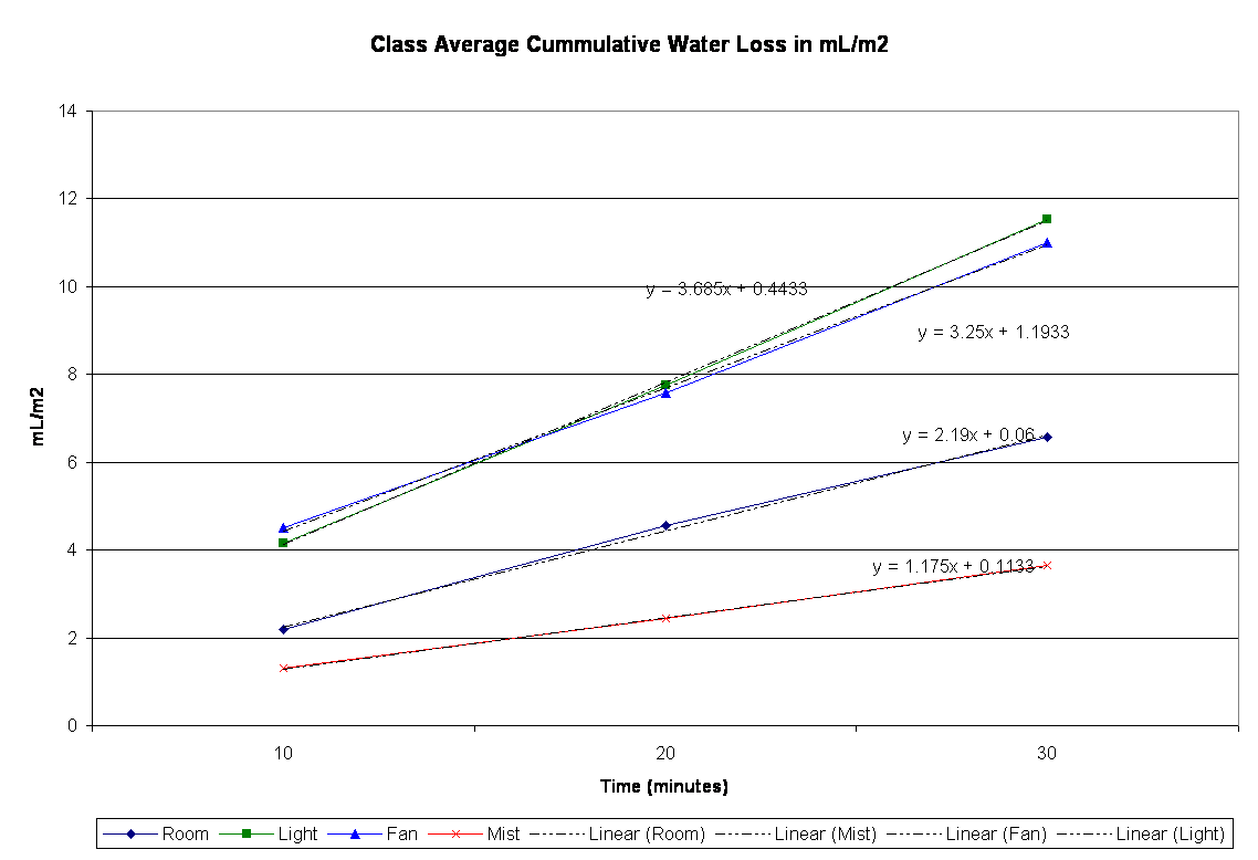 Class Average Cummulative Water Loss in mL/m2