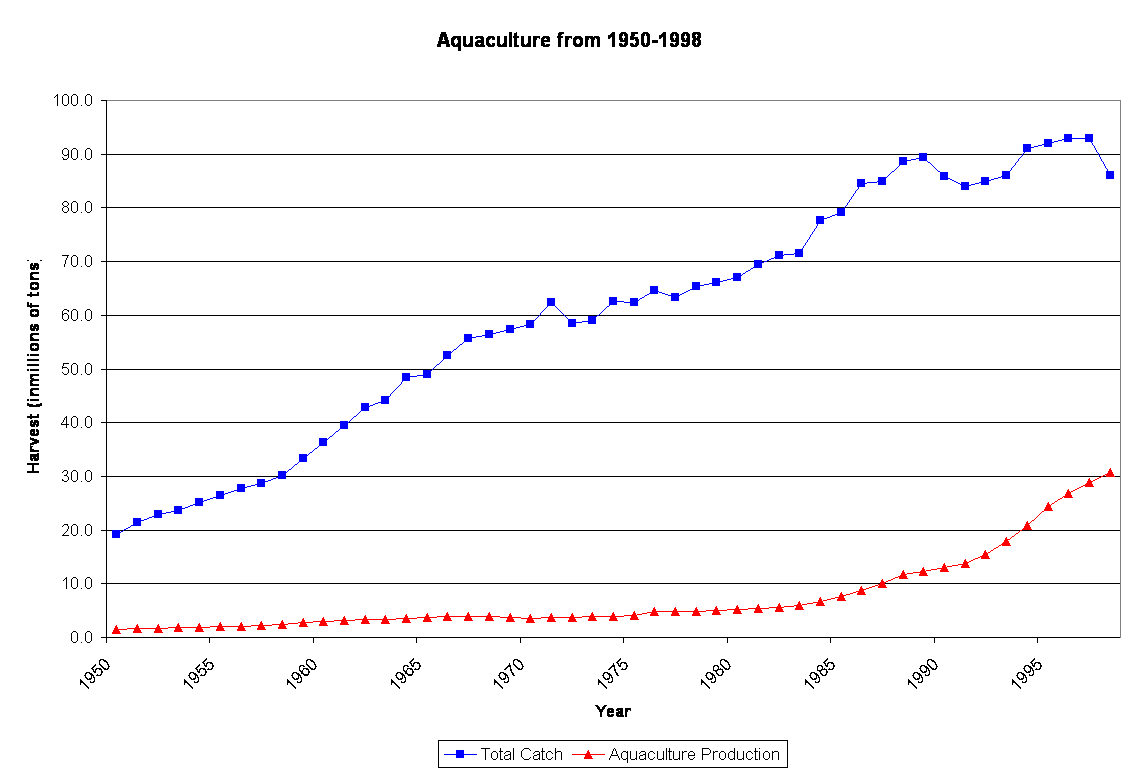 Aquaculture from 1950-1998