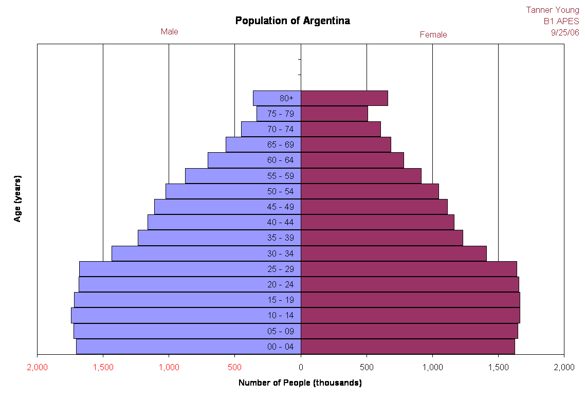 Population of Argentina