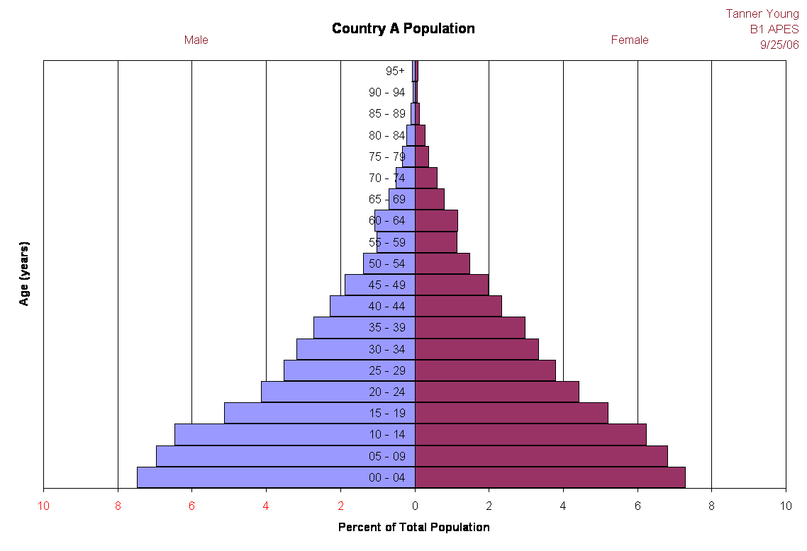 Country A Population