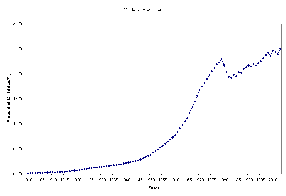 Crude Oil Production