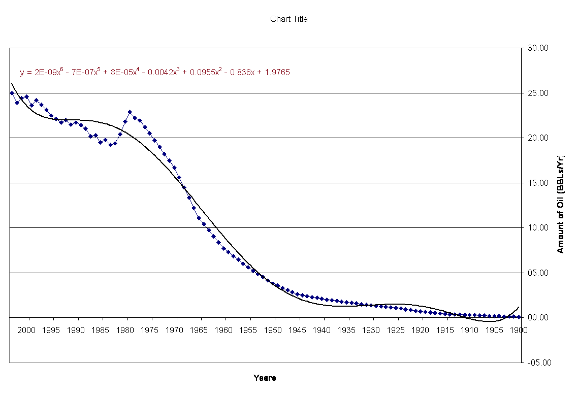 Chart Title