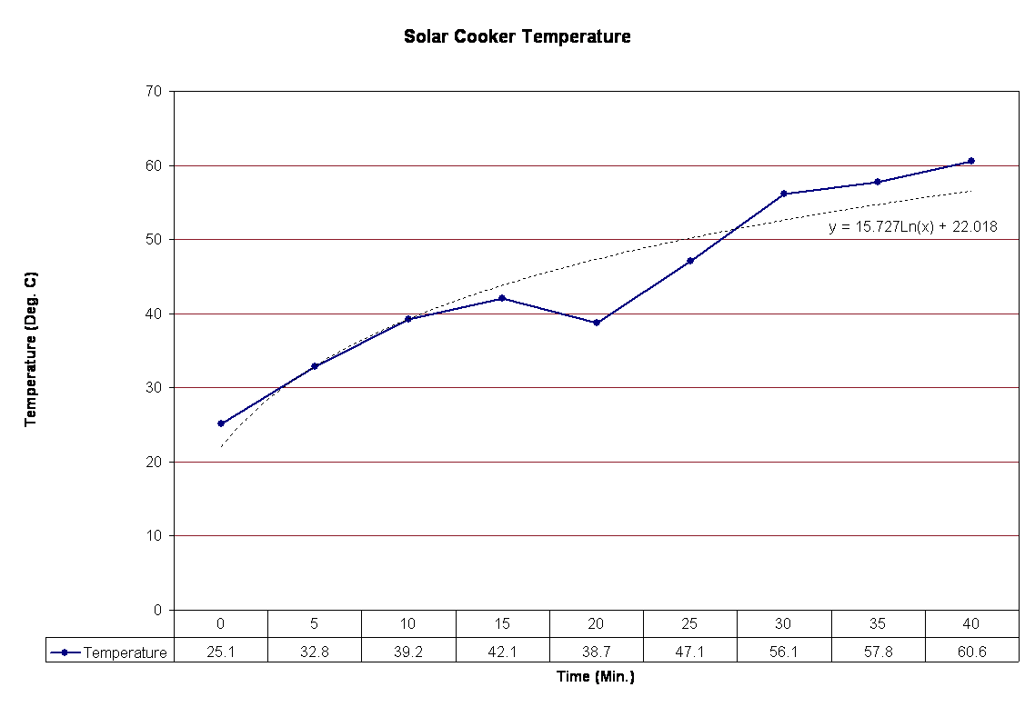 Solar Cooker Temperature