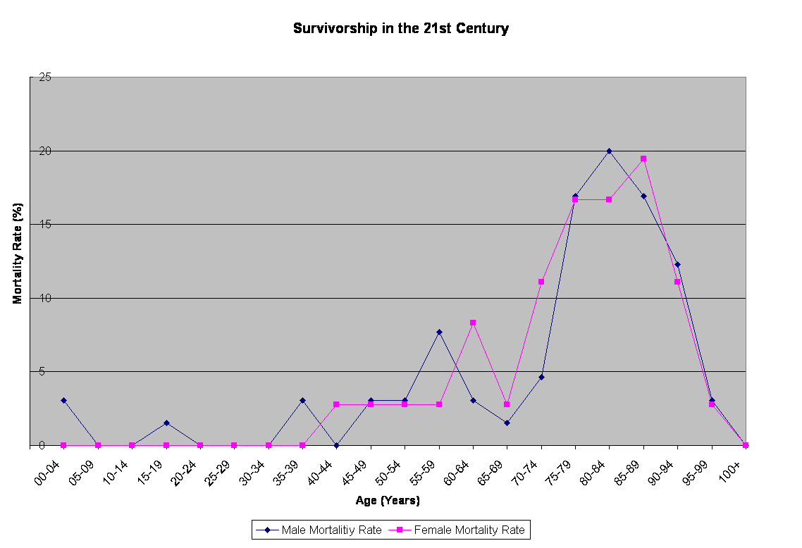 Survivorship in the 21st Century