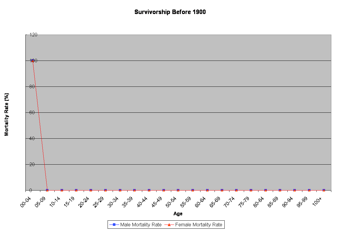 Survivorship Before 1900