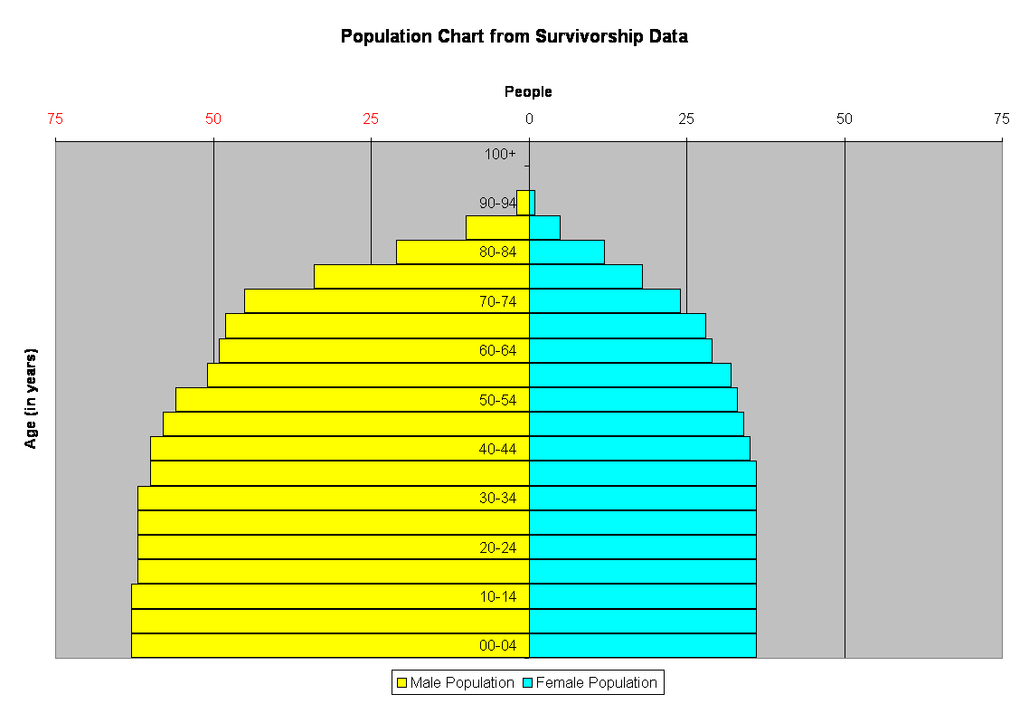 Population Chart from Survivorship Data