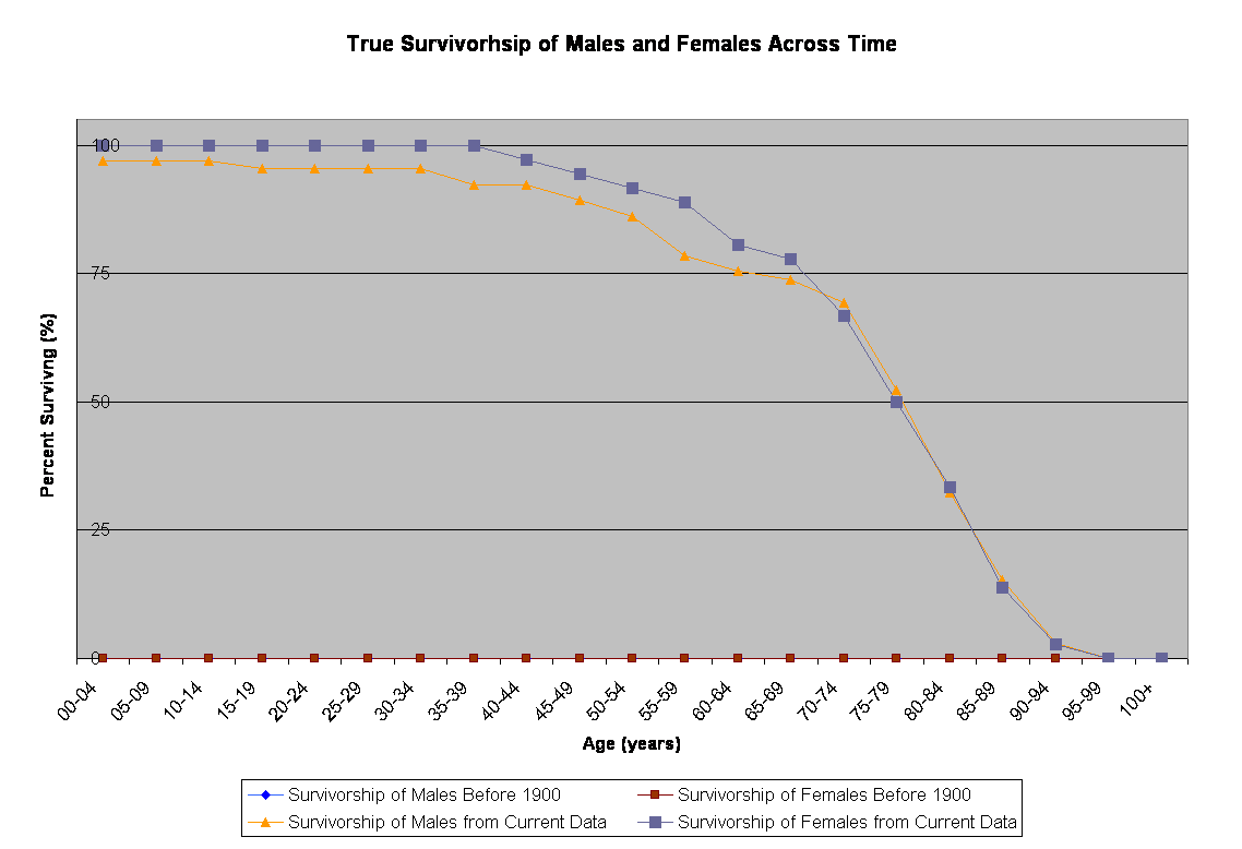 True Survivorhsip of Males and Females Across Time