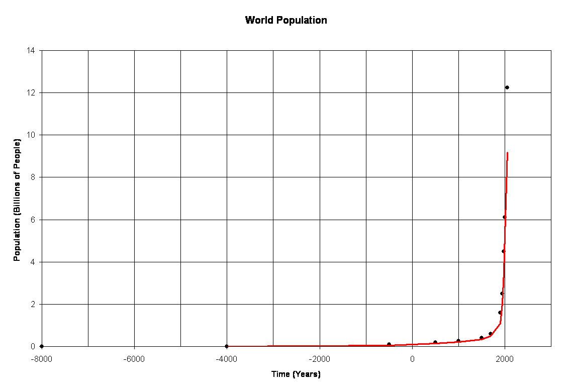 World Population