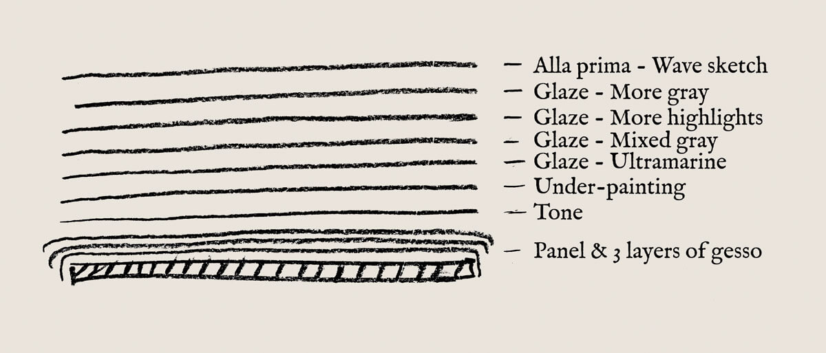 Cross-sectional diagram of painting layers constituting the lower cliffs at the time of the removal ...